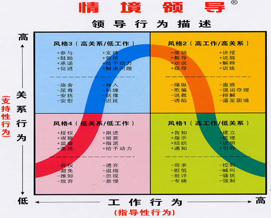 情境领导模式