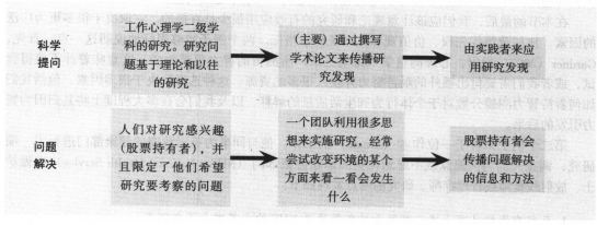 工作心理学的两种研究方法